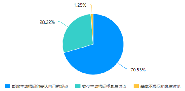 在线教学质量报告之二十一——财务管理