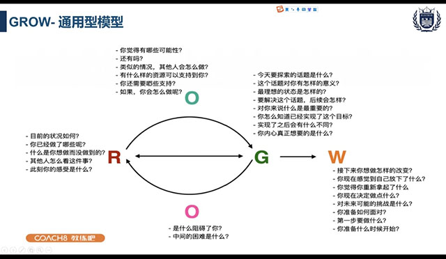 【新商科】提问带动思考 沟通解决问题——淬炼·国际商学院GROW提问模型线上培训会(第三场)