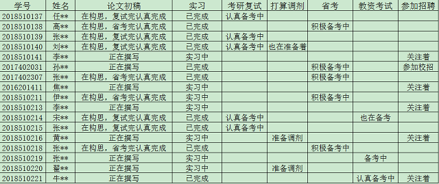 孜孜不倦 郄诜丹桂——记冯娜老师毕业论文、实习、升学、就业指导