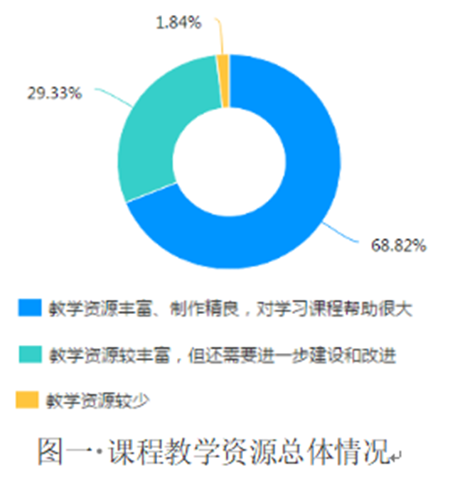 在线教学质量报告之二十一——财务管理