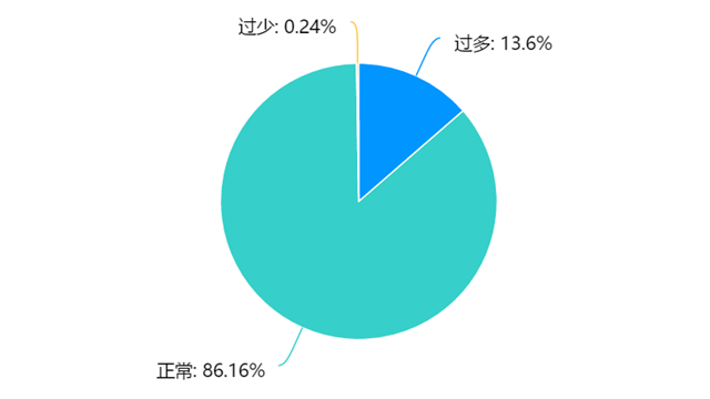 在线教学质量报告之二十一——财务管理