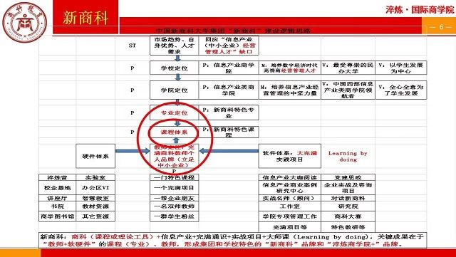 【新商科】共“商”建设逻辑 打造集团特色品牌——重庆移通学院赴我校开展“新商科”解读交流会