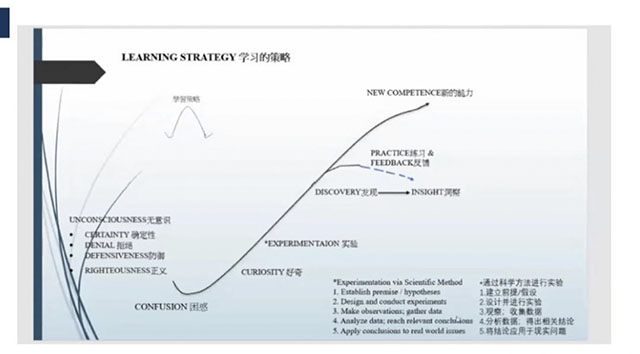 【新商科】提问带动思考 沟通解决问题——淬炼·国际商学院GROW提问模型线上培训会(第三场)