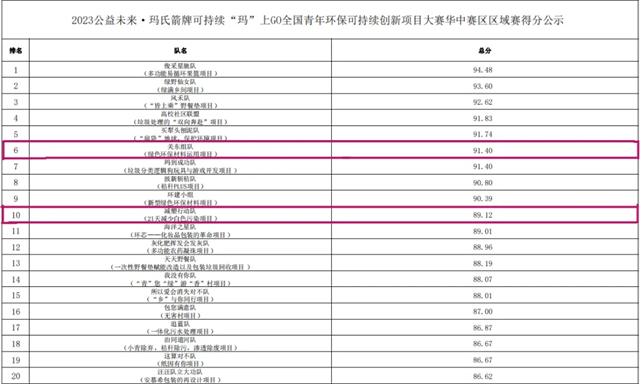 ·喜讯！我院连续四年成功入选2023-2024公益未来·玛氏箭牌可持续“玛”上GO项目