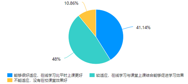 在线教学质量报告之二十一——财务管理