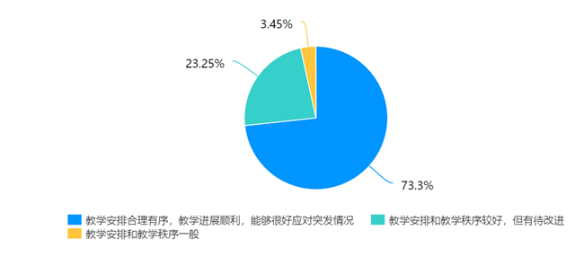 在线教学质量报告之二十一——财务管理