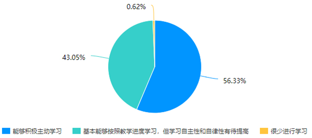 在线教学质量报告之二十一——财务管理