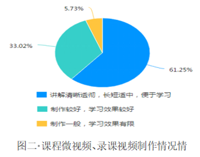 在线教学质量报告之二十一——财务管理